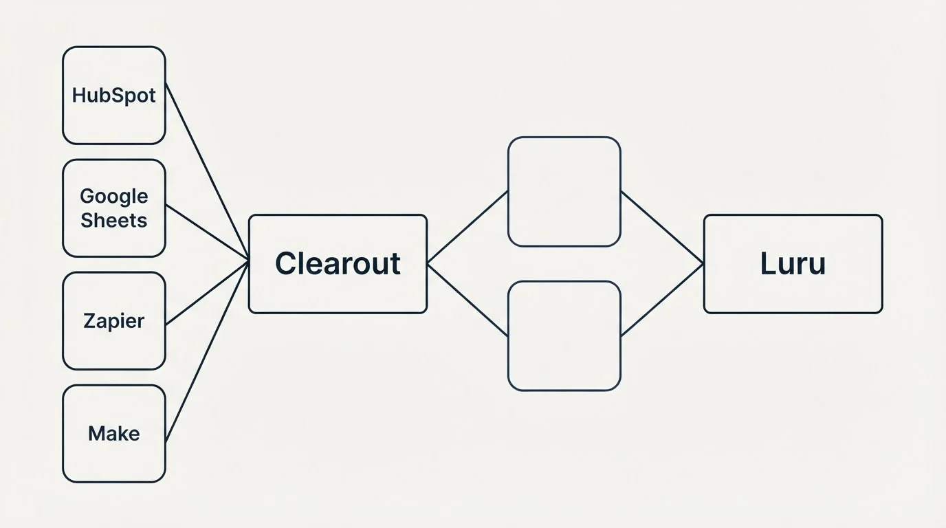 Integration schematic: Integration Ecosystem (Clearout, Luru, HubSpot, Google Sheets)
