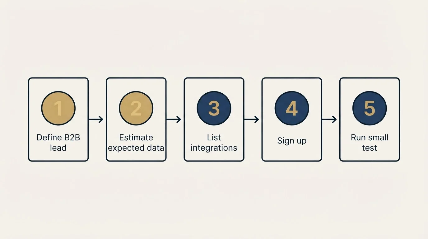 Step sequence: Getting Started Checklist (Define B2B lead, Estimate expected data, List integrations, Sign up)