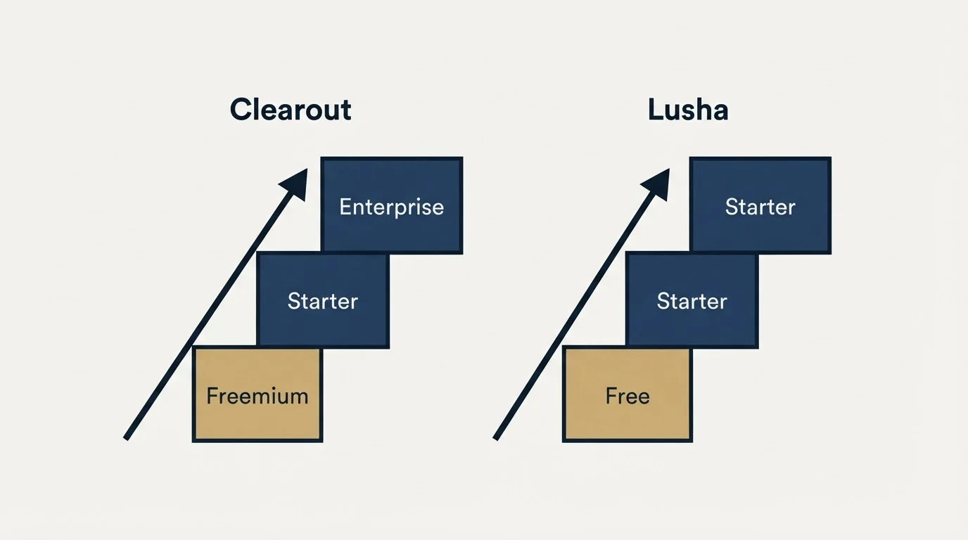 Pricing ladder: Pricing Comparison (Clearout, Lusha, Freemium, Free)