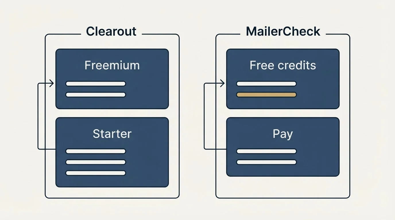 Pricing panels: Pricing Comparison (Clearout, MailerCheck, Freemium, Free credits)