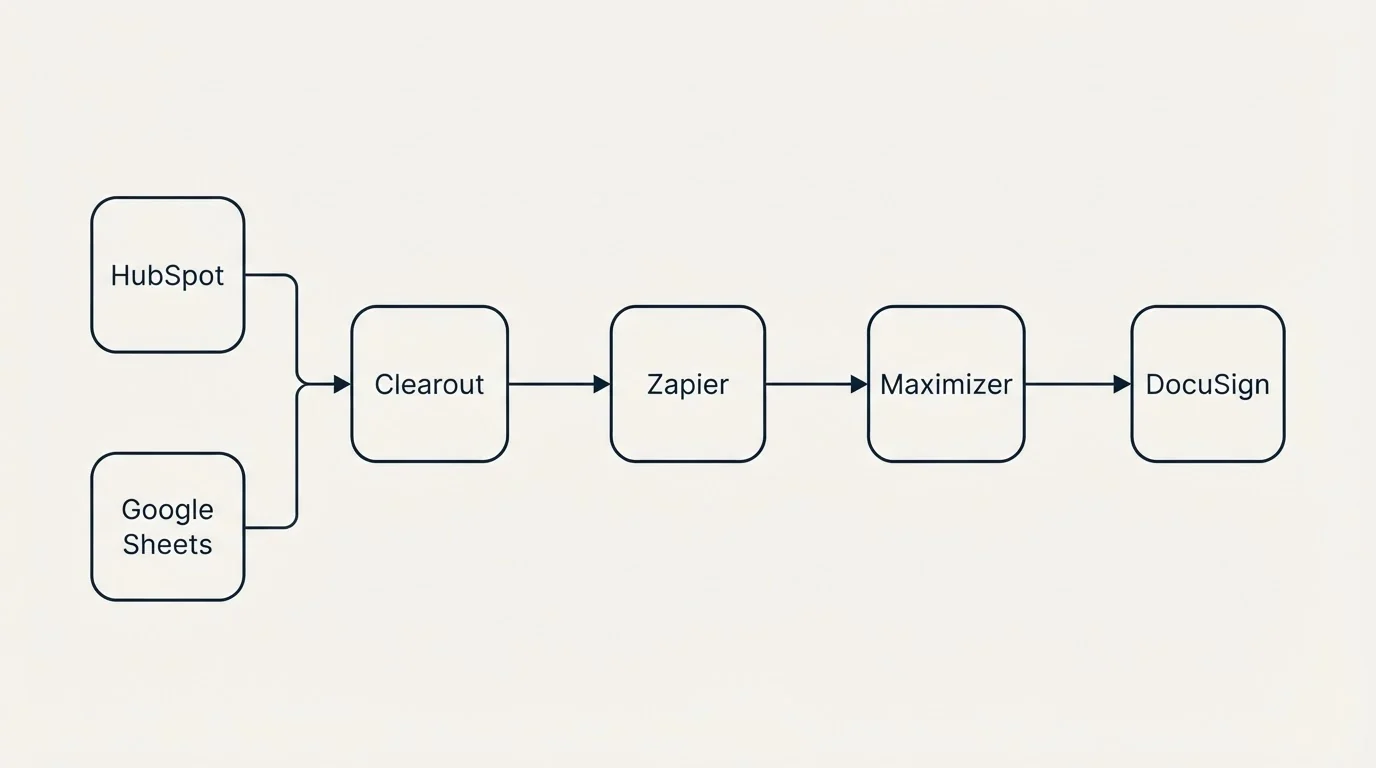 Integration flow: Integration Ecosystem (Clearout, Maximizer, Zapier, HubSpot)