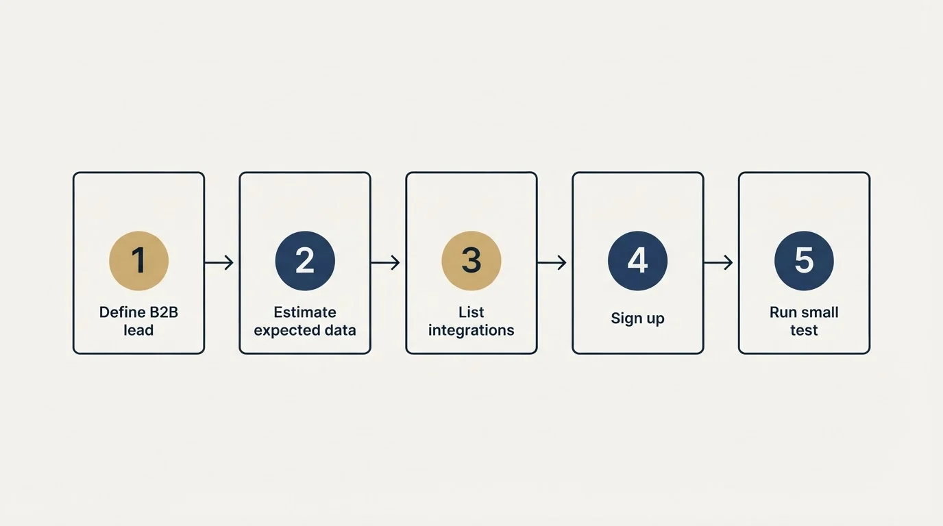 Step sequence: Getting Started Checklist (Define B2B lead, Estimate expected data, List integrations, Sign up)