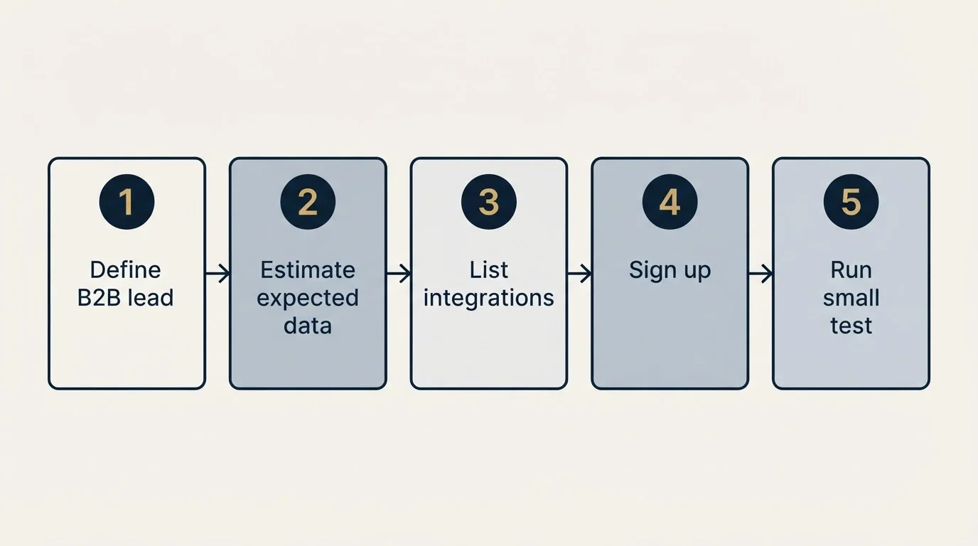 Step sequence: Getting Started Checklist (Define B2B lead, Estimate expected data, List integrations, Sign up)