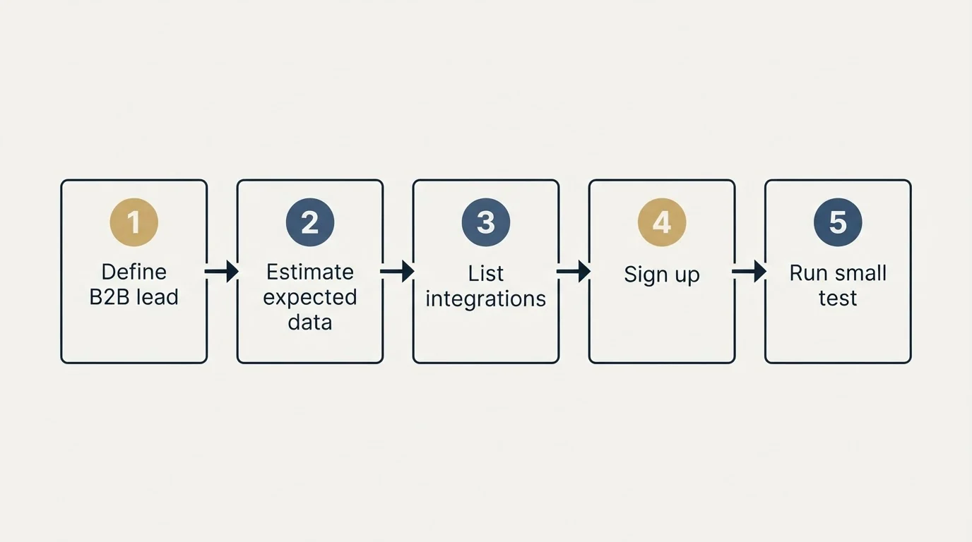 Step sequence: Getting Started Checklist (Define B2B lead, Estimate expected data, List integrations, Sign up)