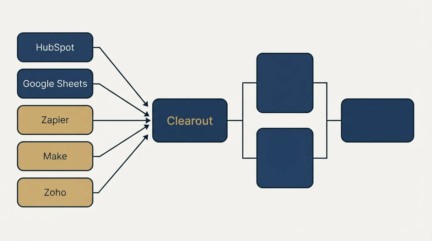 Integration flow: Integration Ecosystem (Clearout, HubSpot, Google Sheets, Zapier)