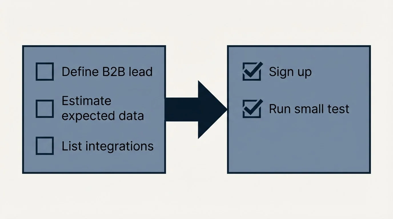 Before-and-after steps: Getting Started Checklist (Define B2B lead, Estimate expected data, List integrations, Sign up)