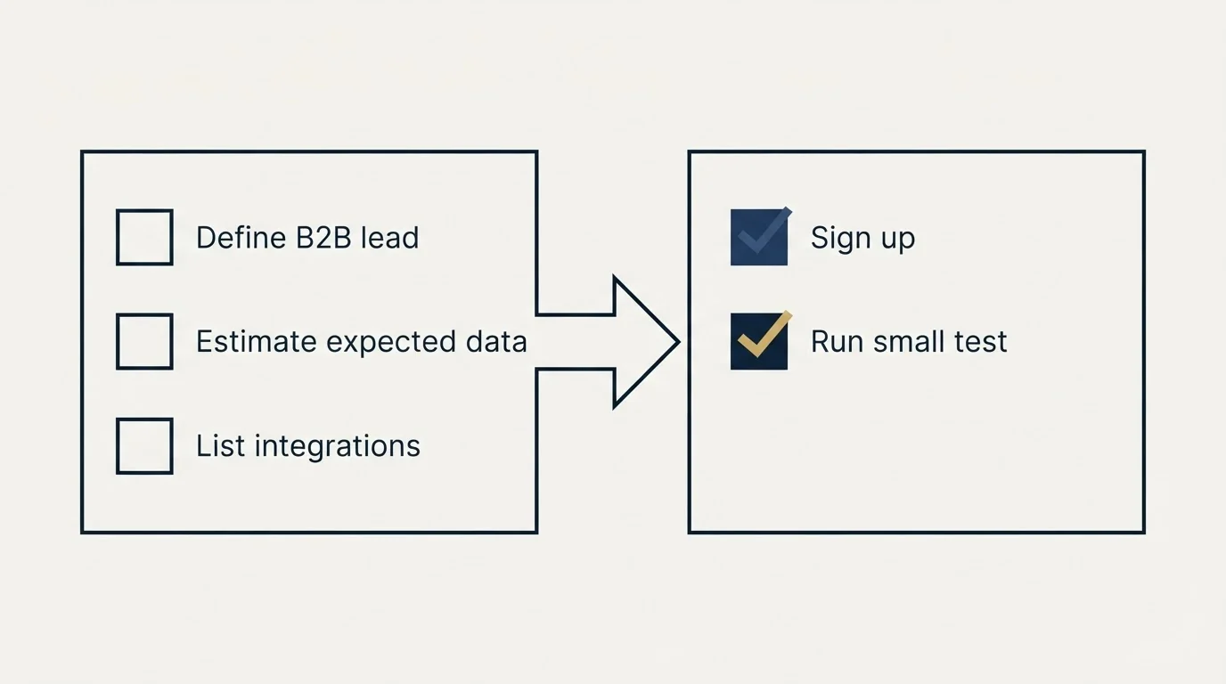 Before-and-after steps: Getting Started Checklist (Define B2B lead, Estimate expected data, List integrations, Sign up)