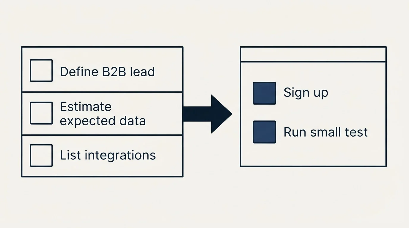 Before-and-after steps: Getting Started Checklist (Define B2B lead, Estimate expected data, List integrations, Sign up)