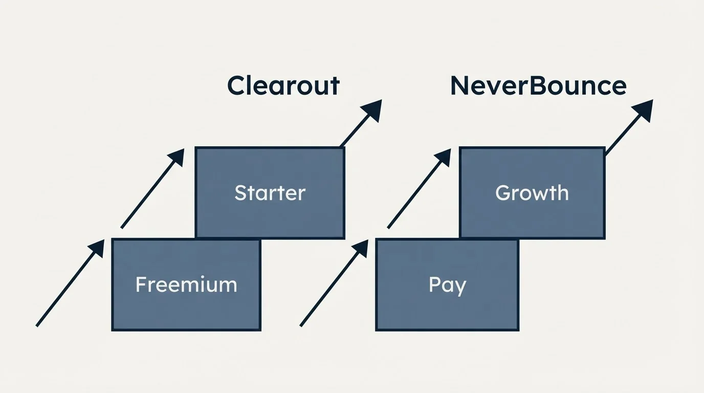 Pricing ladder: Pricing Comparison (Clearout, NeverBounce, Freemium, Pay)