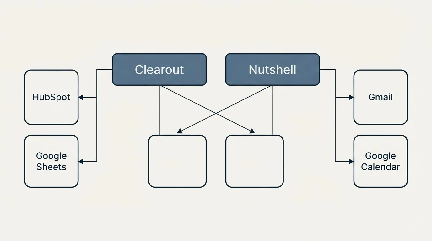 Integration grid: Integration Ecosystem (Clearout, Nutshell, HubSpot, Gmail)