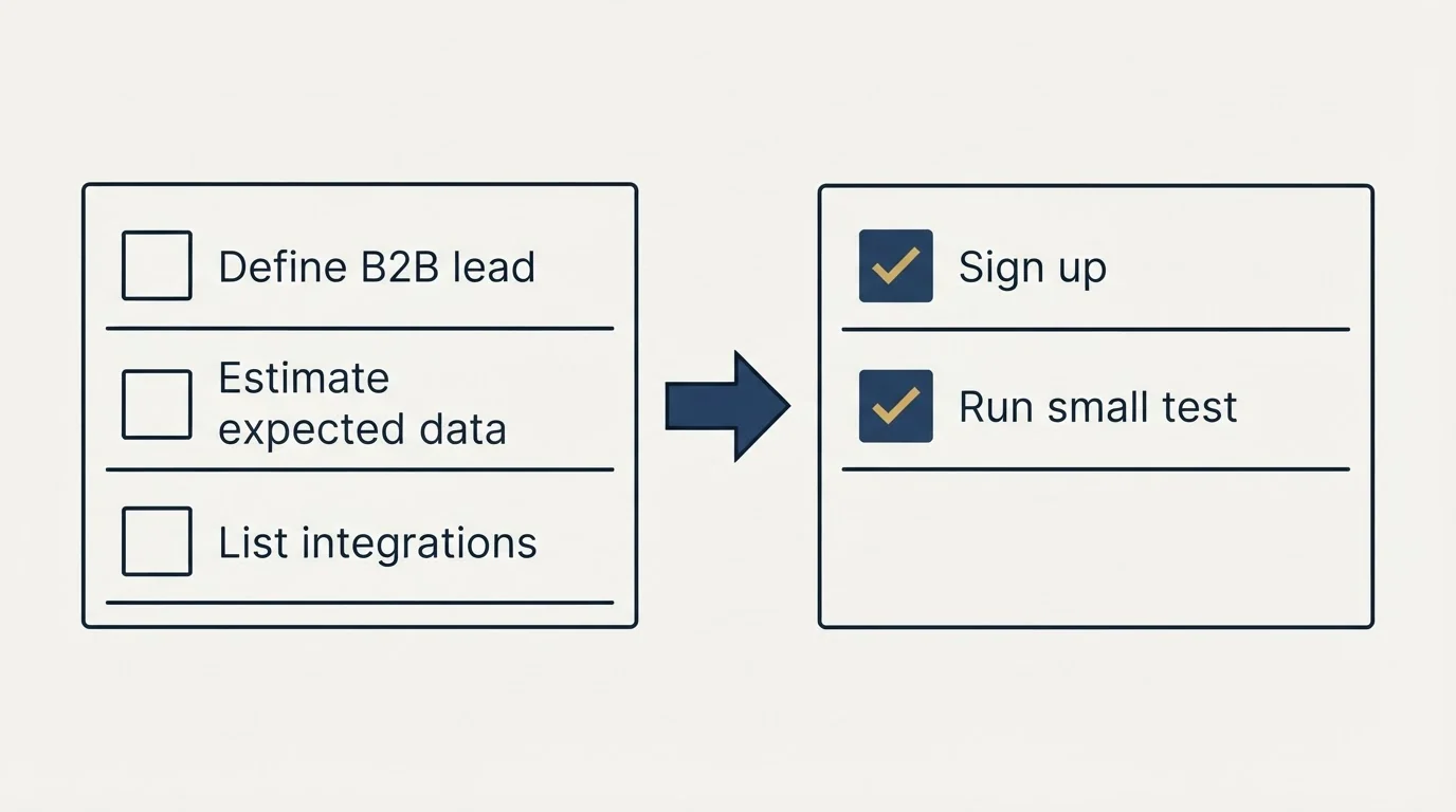 Before-and-after steps: Getting Started Checklist (Define B2B lead, Estimate expected data, List integrations, Sign up)
