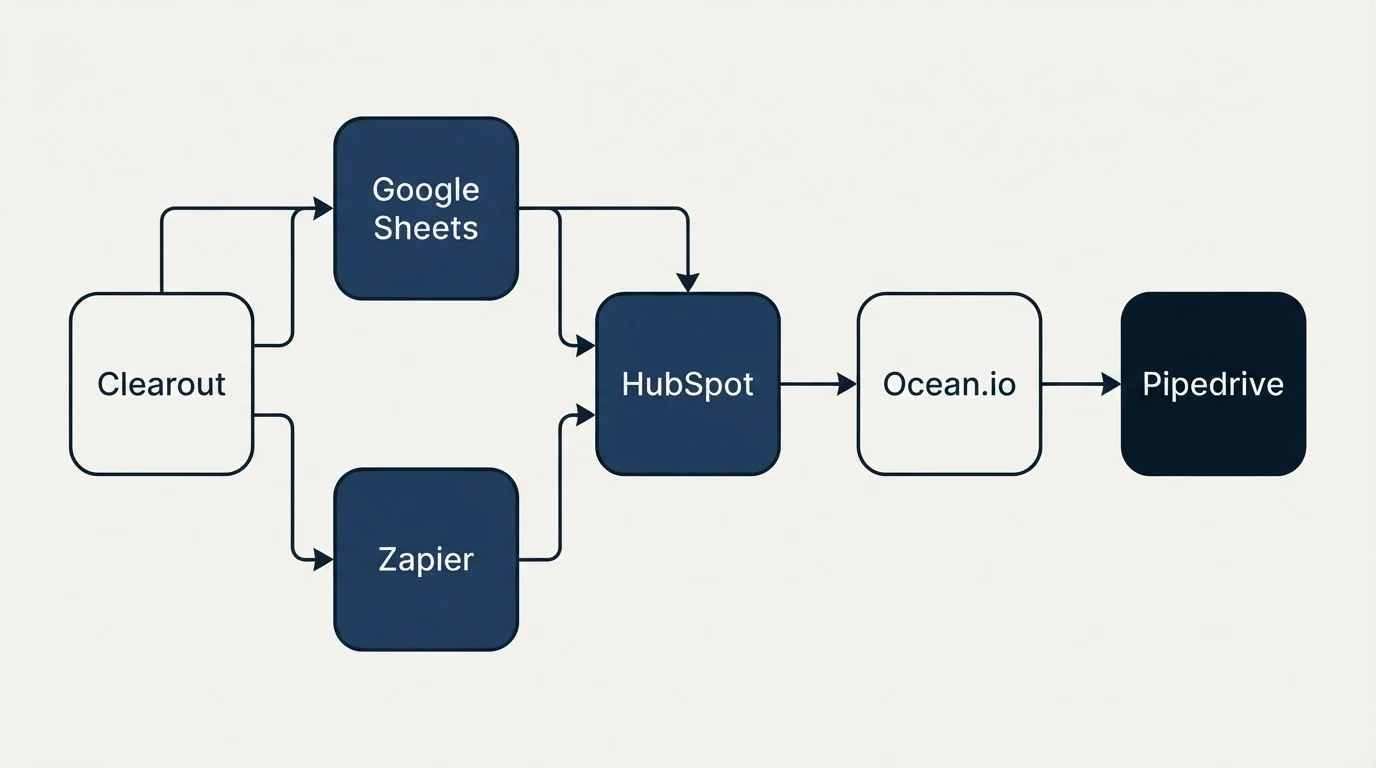 Integration flow: Integration Ecosystem (Clearout, Ocean.io, HubSpot, Google Sheets)