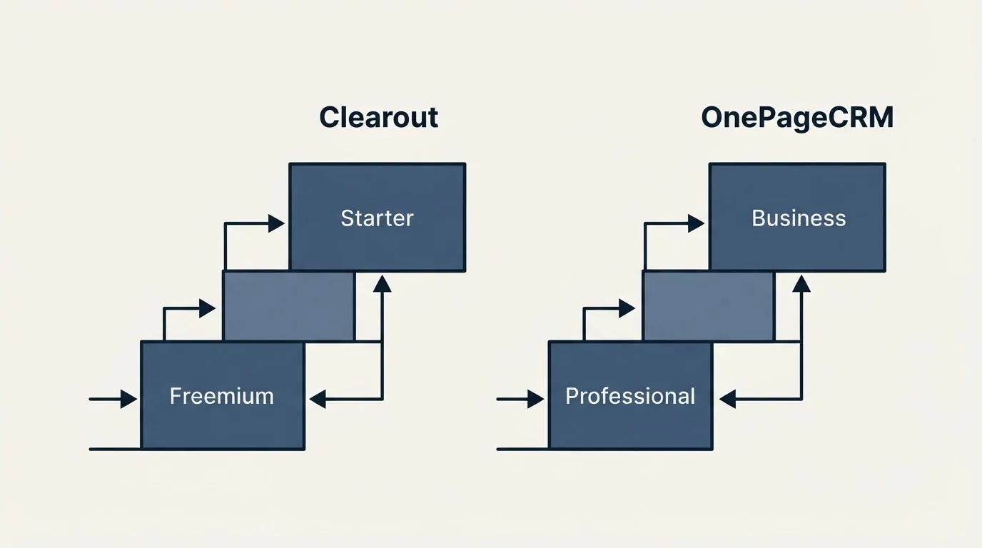 Pricing ladder: Pricing Comparison (Clearout, OnePageCRM, Freemium, Professional)
