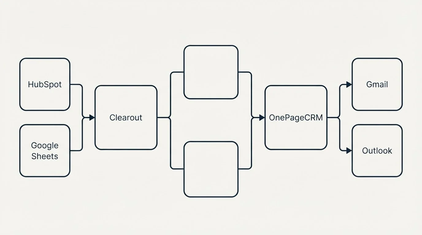 Integration flow: Integration Ecosystem (Clearout, OnePageCRM, HubSpot, Gmail)