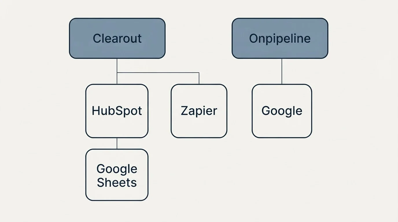 Integration grid: Integration Ecosystem (Clearout, Onpipeline, Zapier, HubSpot)