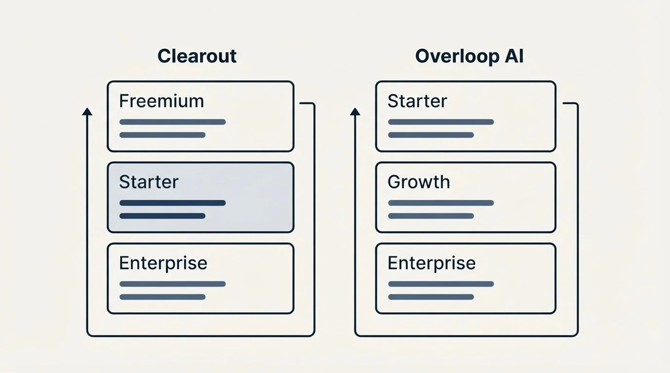 Pricing panels: Pricing Comparison (Clearout, Overloop AI, Freemium, Starter)
