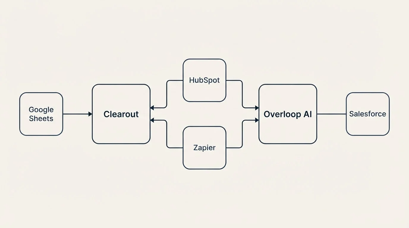 Integration flow: Integration Ecosystem (Clearout, Overloop AI, HubSpot, Zapier)