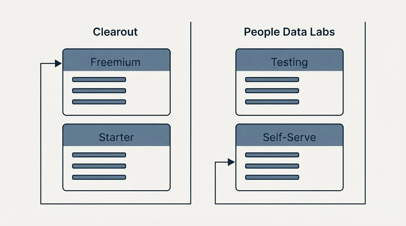 Pricing panels: Pricing Comparison (Clearout, People Data Labs, Freemium, Testing)