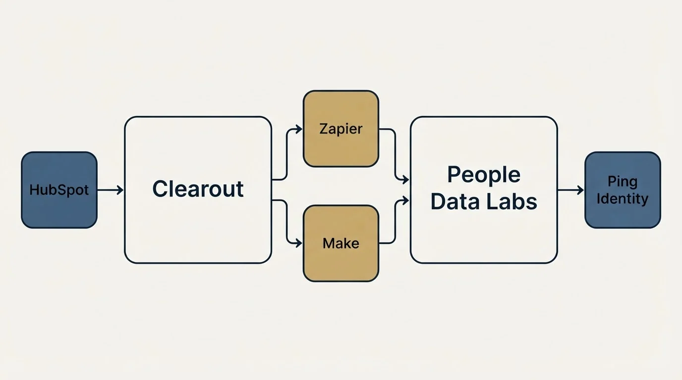 Integration schematic: Integration Ecosystem (Clearout, People Data Labs, Zapier, Make)