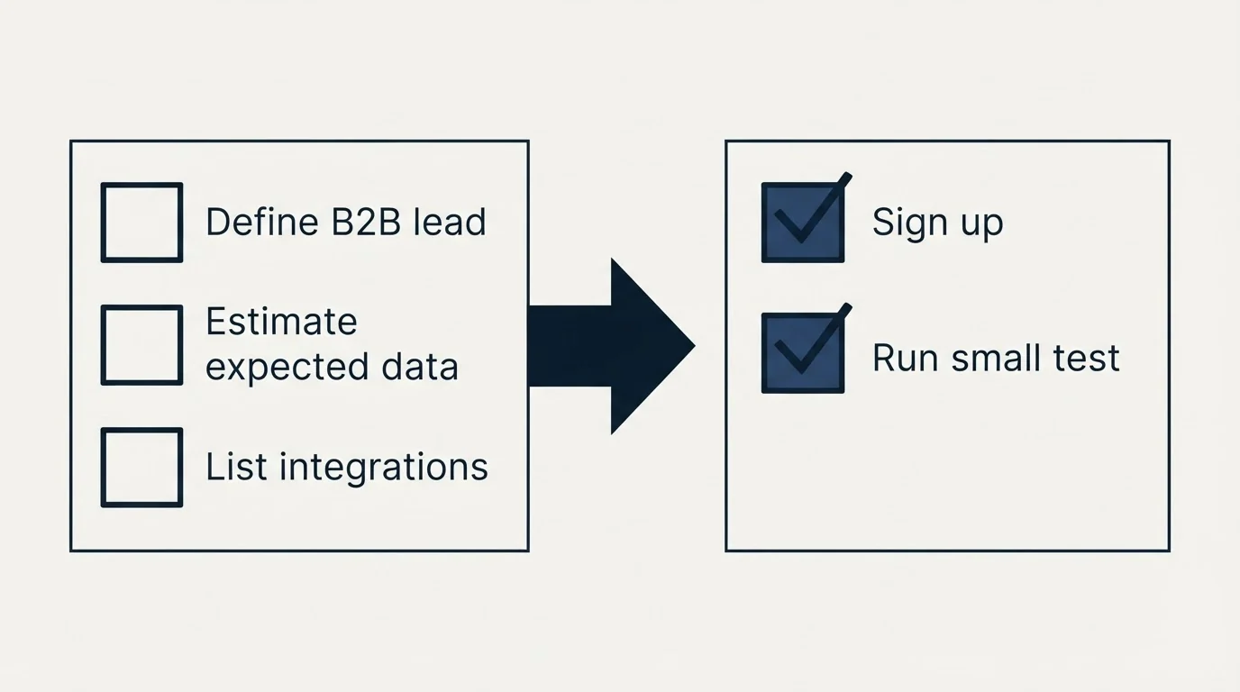 Before-and-after steps: Getting Started Checklist (Define B2B lead, Estimate expected data, List integrations, Sign up)