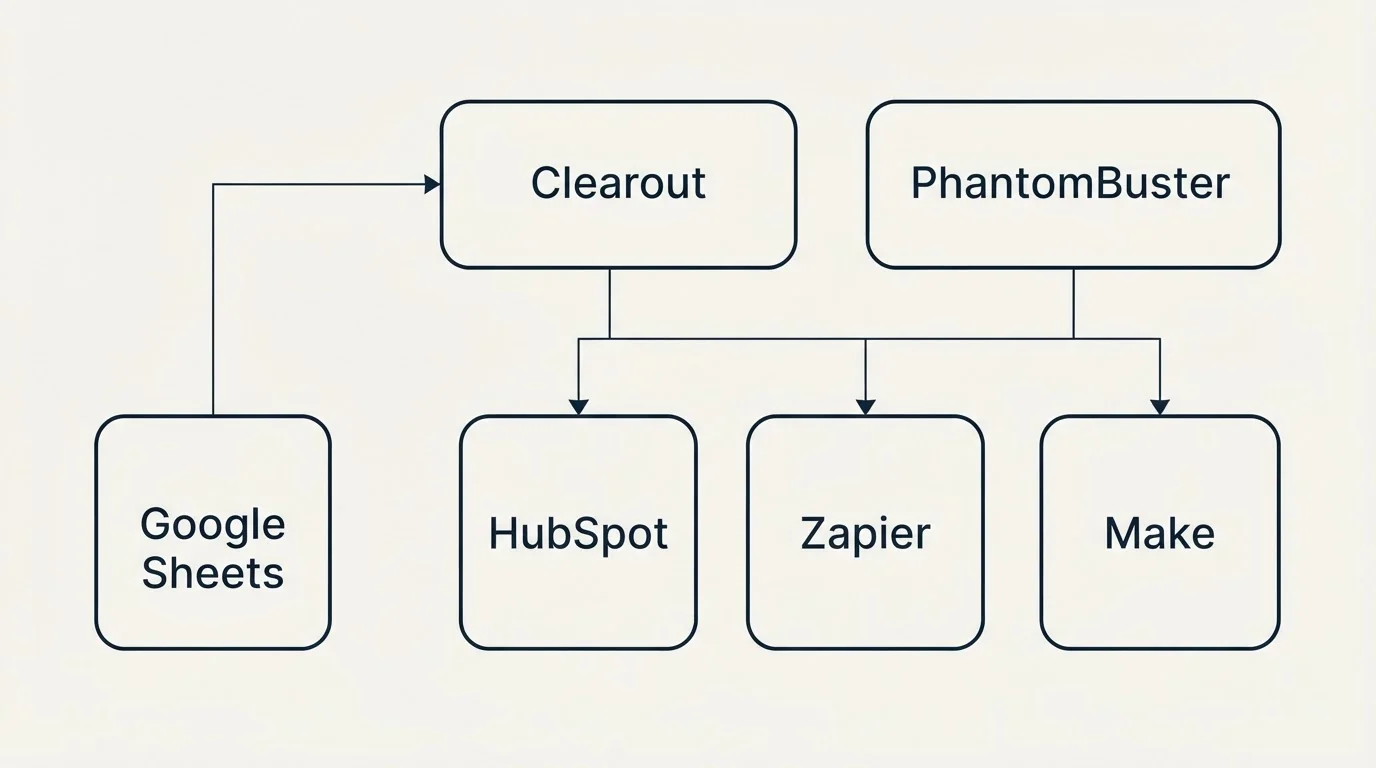 Integration grid: Integration Ecosystem (Clearout, PhantomBuster, HubSpot, Zapier)