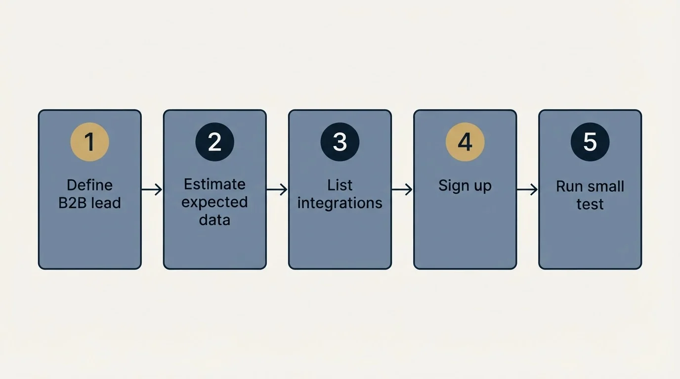 Step sequence: Getting Started Checklist (Define B2B lead, Estimate expected data, List integrations, Sign up)