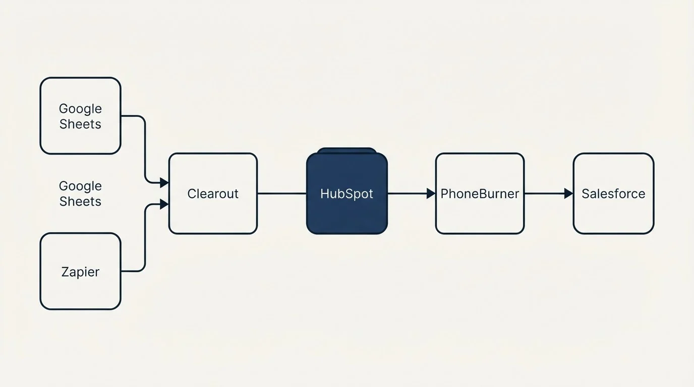 Integration schematic: Integration Ecosystem (Clearout, PhoneBurner, HubSpot, Google Sheets)