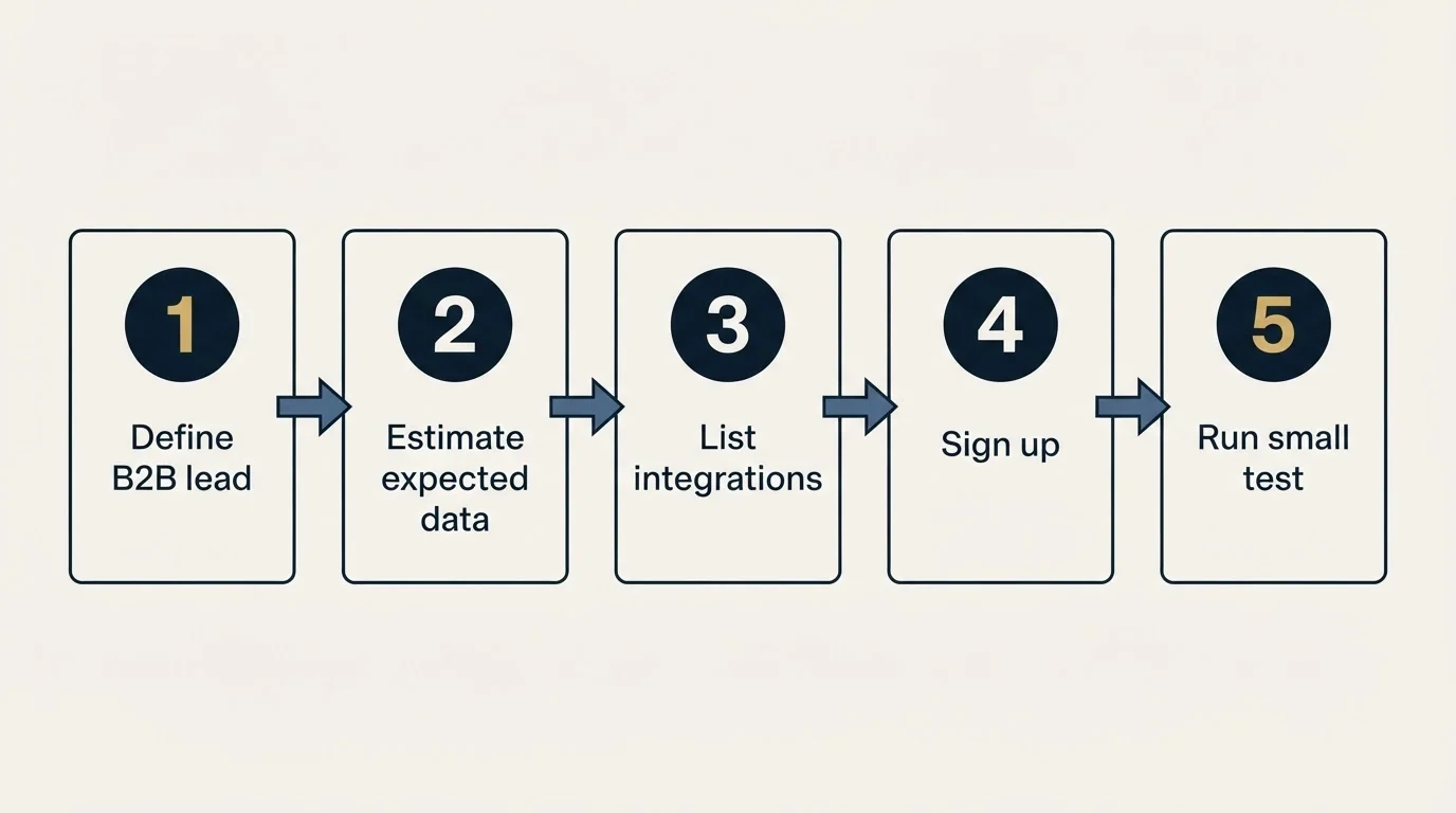 Step sequence: Getting Started Checklist (Define B2B lead, Estimate expected data, List integrations, Sign up)
