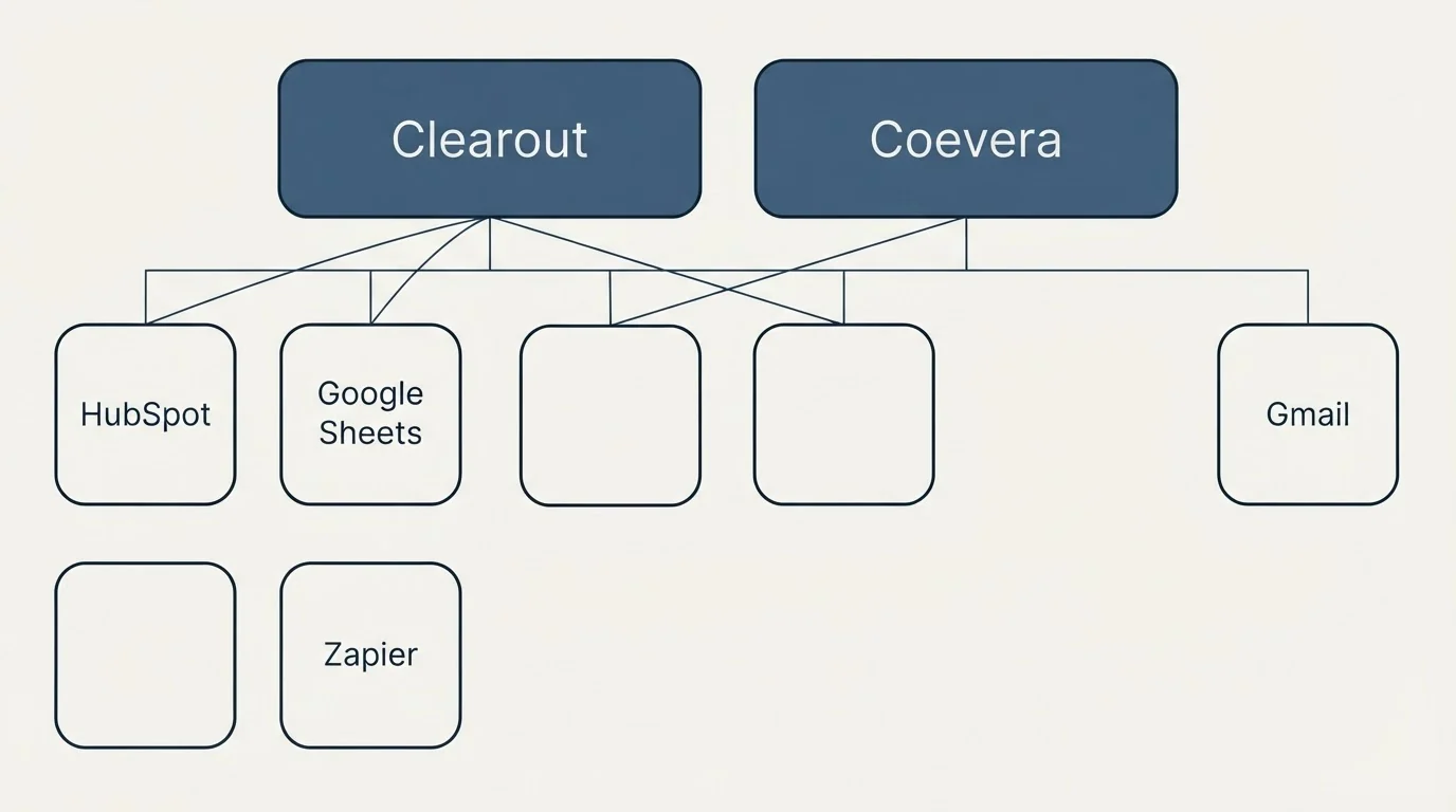 Integration grid: Integration Ecosystem (Clearout, Coevera, HubSpot, Gmail)