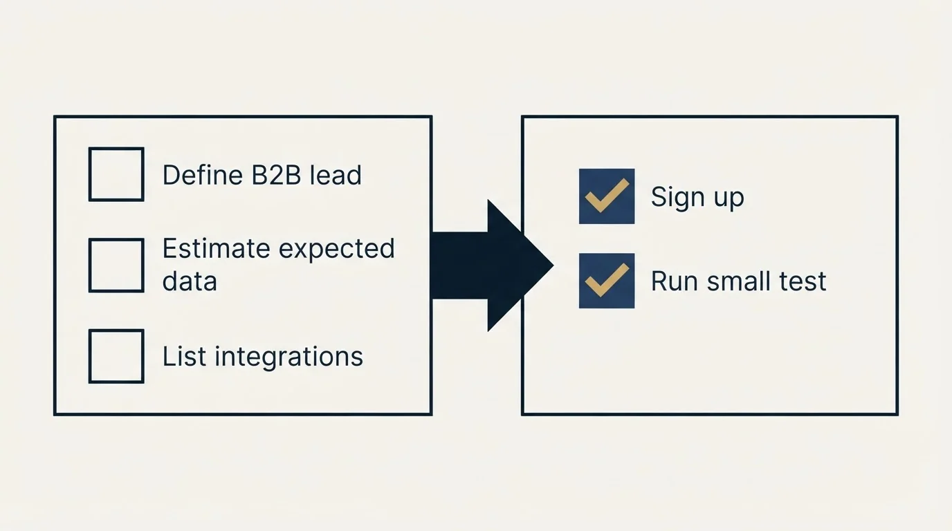 Before-and-after steps: Getting Started Checklist (Define B2B lead, Estimate expected data, List integrations, Sign up)