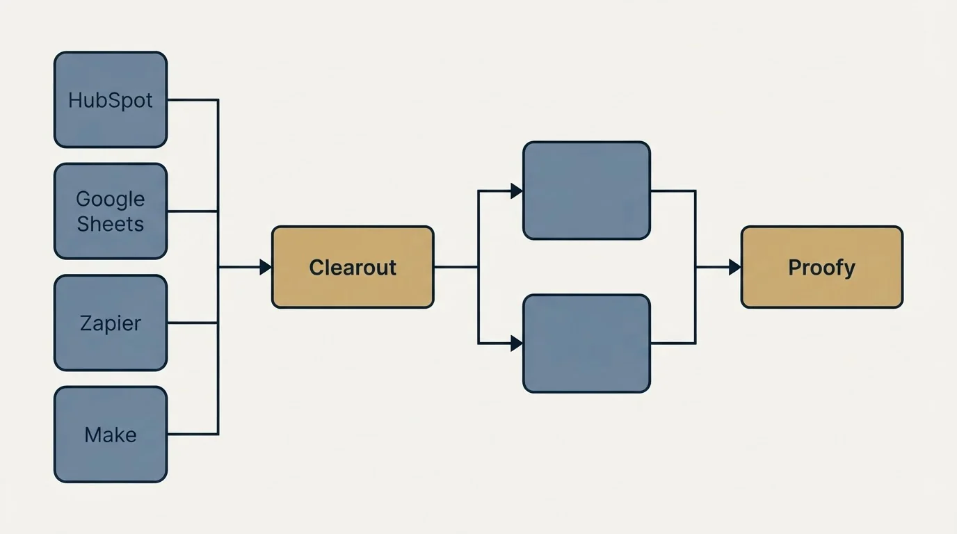 Integration flow: Integration Ecosystem (Clearout, Proofy, HubSpot, Google Sheets)