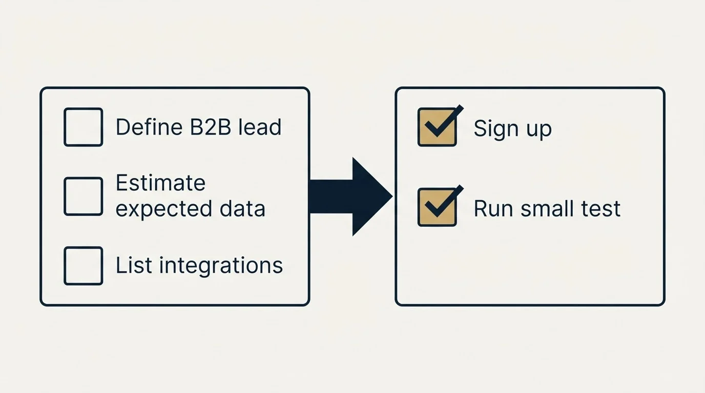 Before-and-after steps: Getting Started Checklist (Define B2B lead, Estimate expected data, List integrations, Sign up)