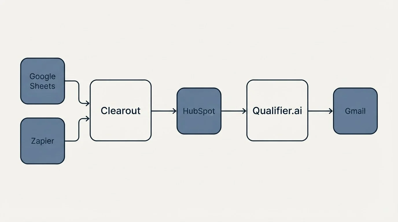 Integration schematic: Integration Ecosystem (Clearout, Qualifier.ai, HubSpot, Google Sheets)
