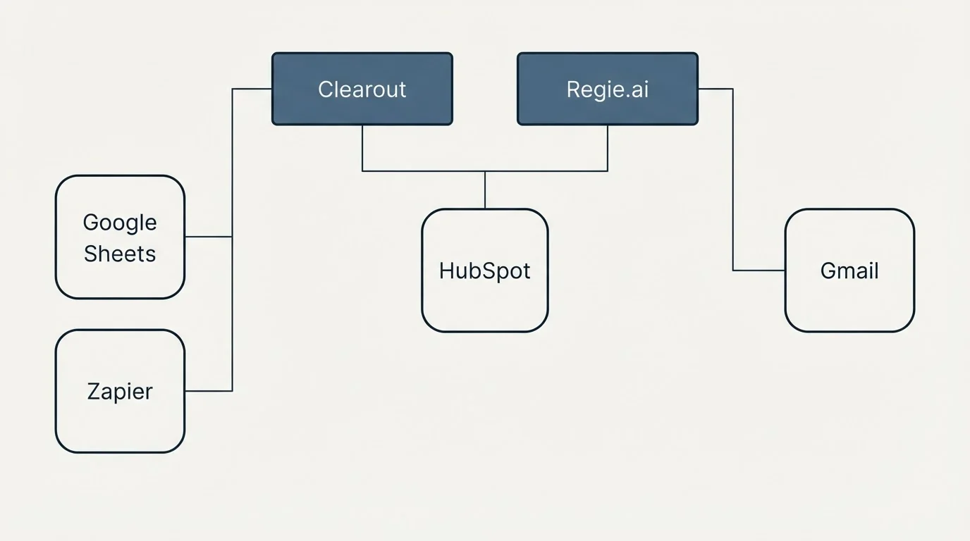 Integration grid: Integration Ecosystem (Clearout, Regie.ai, HubSpot, Google Sheets)
