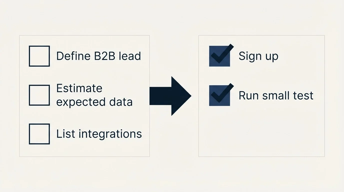 Before-and-after steps: Getting Started Checklist (Define B2B lead, Estimate expected data, List integrations, Sign up)