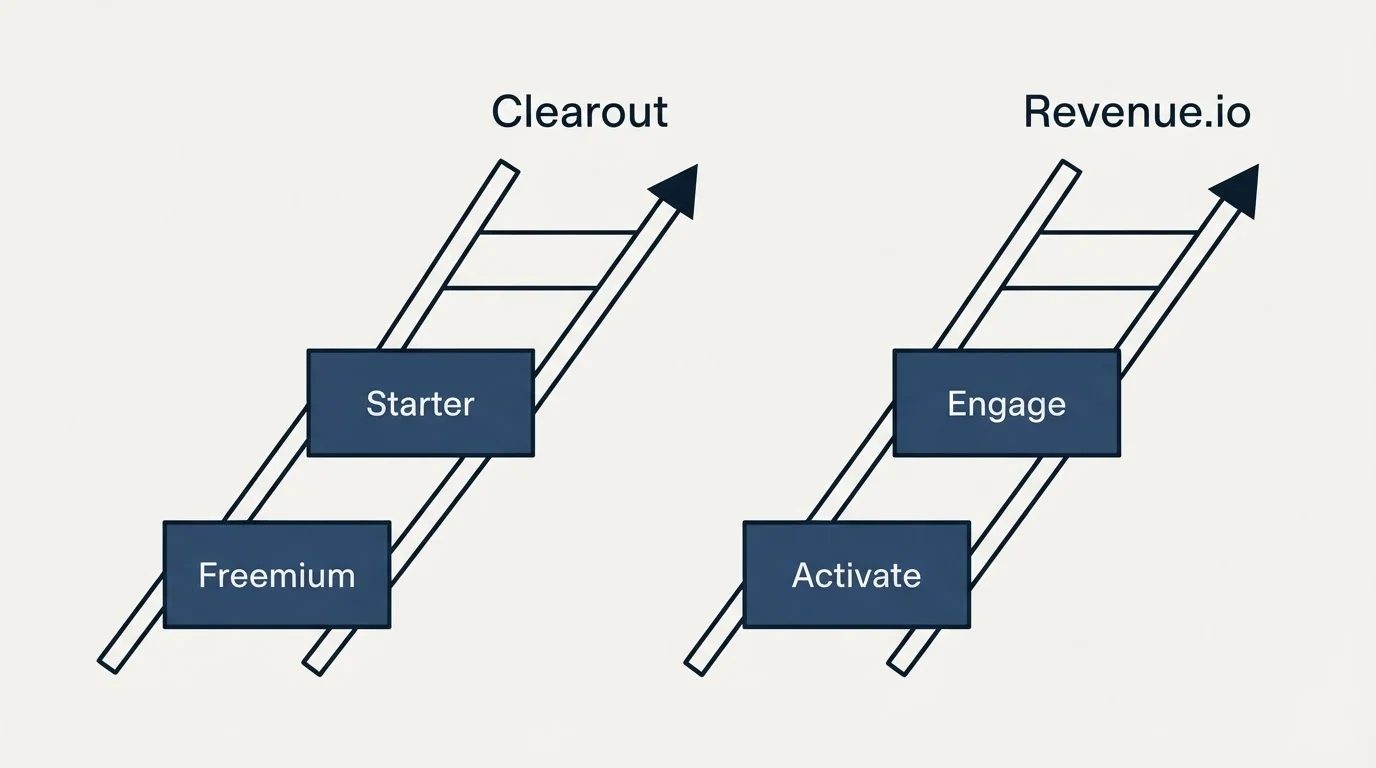 Pricing ladder: Pricing Comparison (Clearout, Revenue.io, Freemium, Activate)