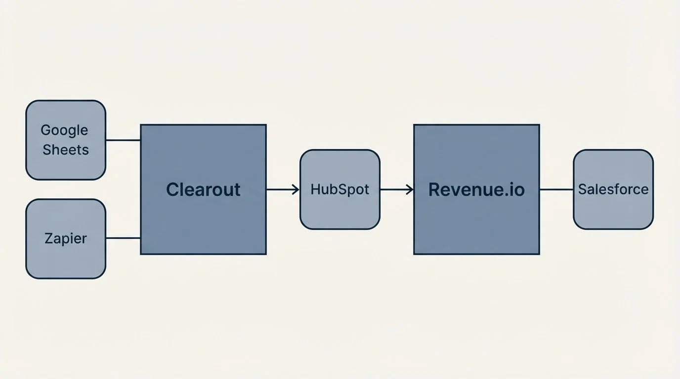 Integration schematic: Integration Ecosystem (Clearout, Revenue.io, HubSpot, Google Sheets)