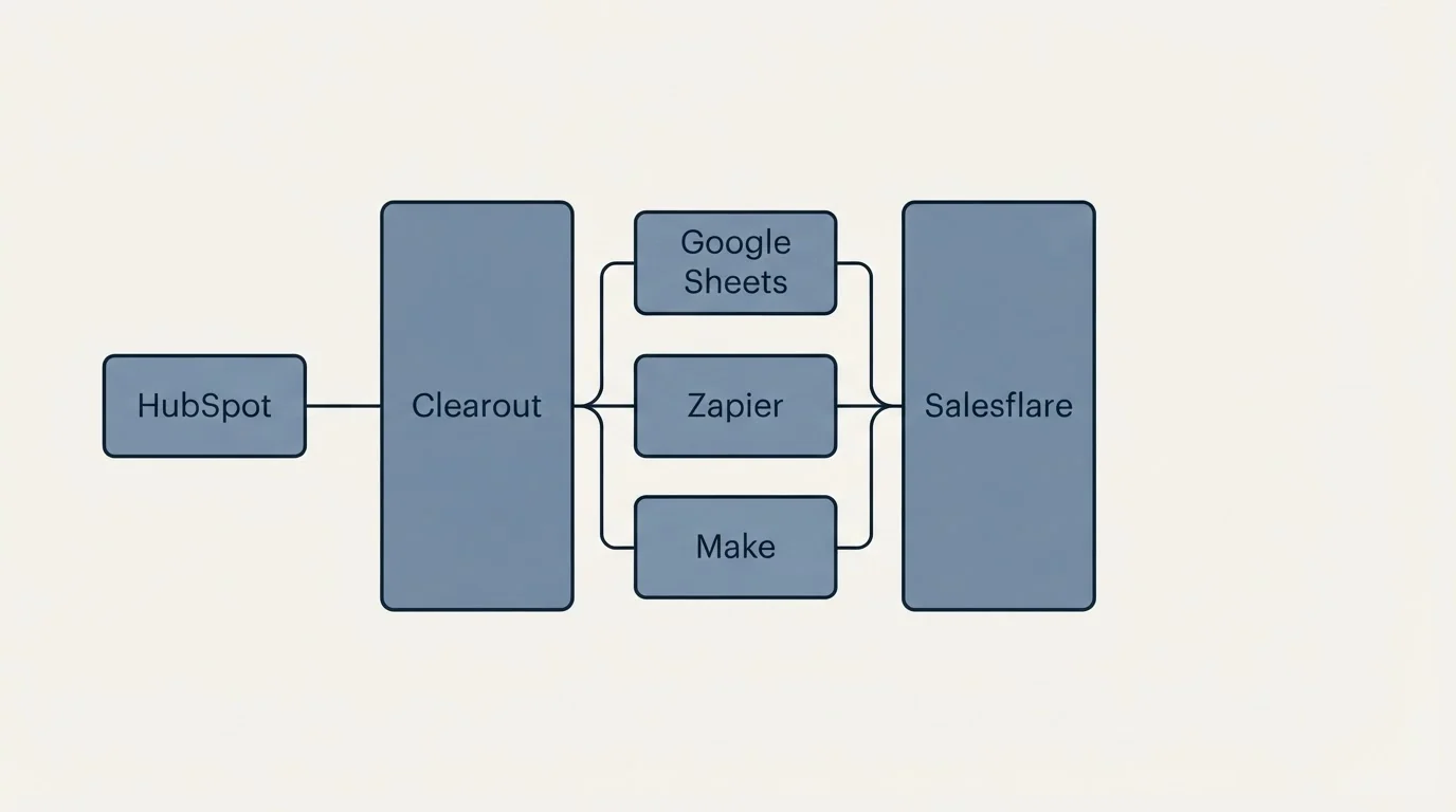 Integration schematic: Integration Ecosystem (Clearout, Salesflare, Google Sheets, Zapier)