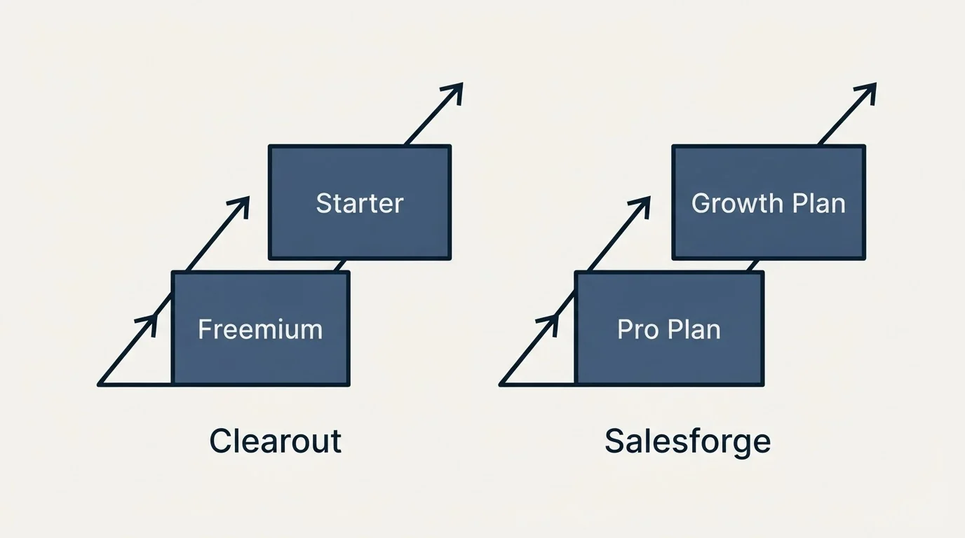 Pricing ladder: Pricing Comparison (Clearout, Salesforge, Freemium, Pro Plan)