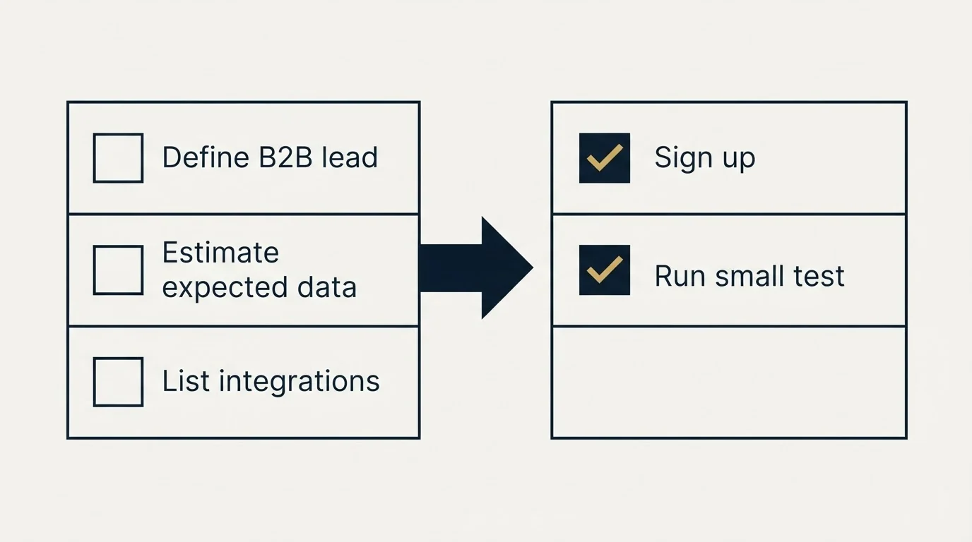 Before-and-after steps: Getting Started Checklist (Define B2B lead, Estimate expected data, List integrations, Sign up)