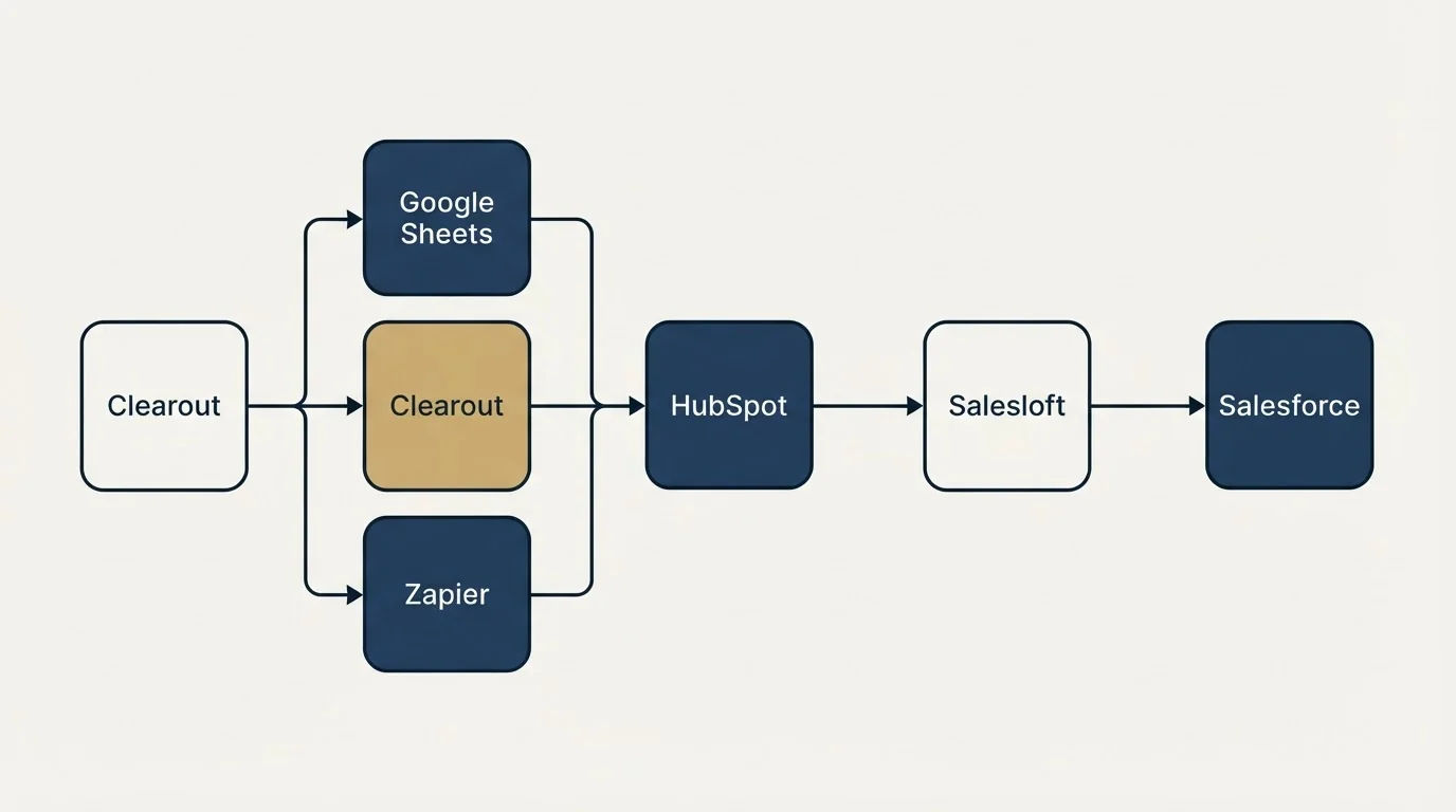 Integration flow: Integration Ecosystem (Clearout, Salesloft, HubSpot, Google Sheets)