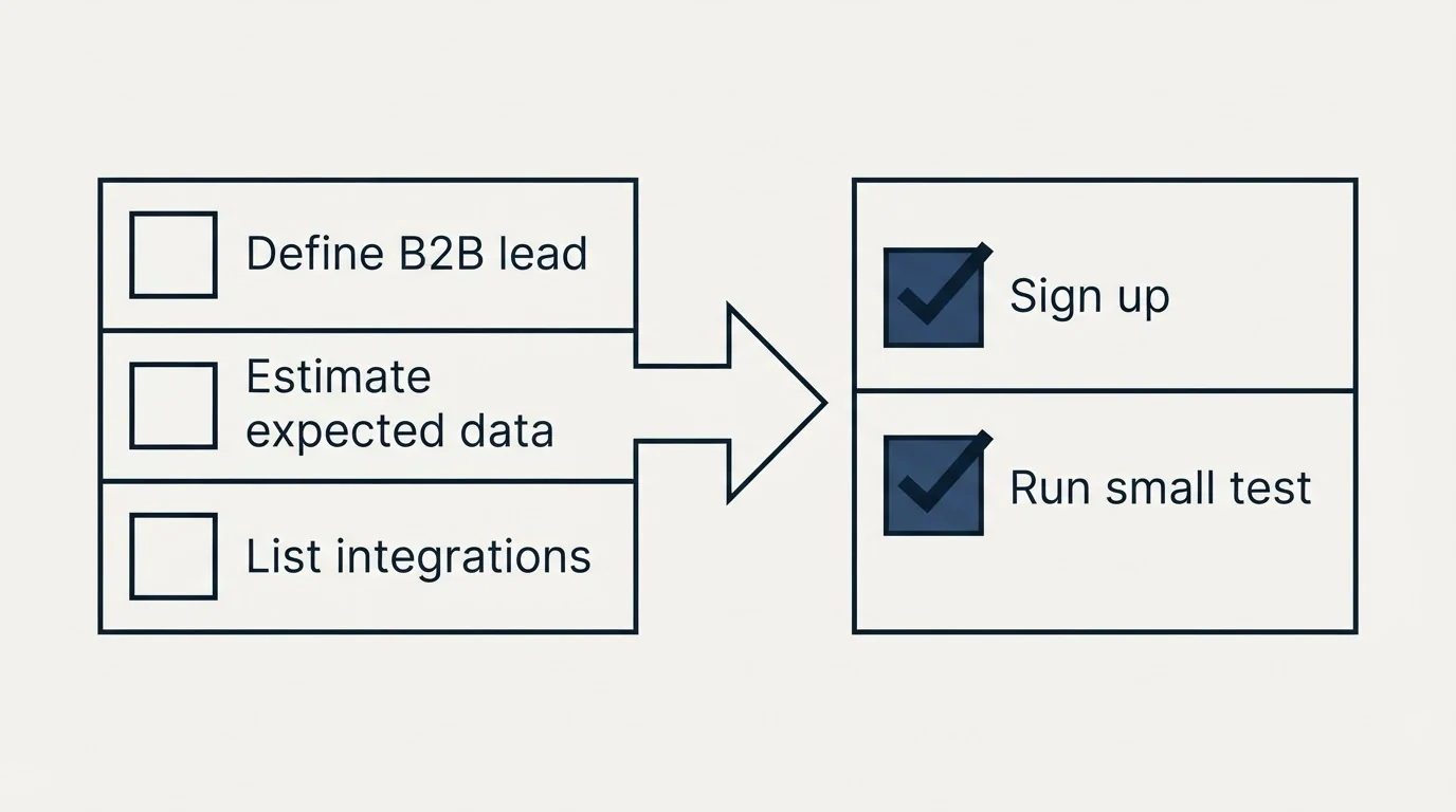 Before-and-after steps: Getting Started Checklist (Define B2B lead, Estimate expected data, List integrations, Sign up)