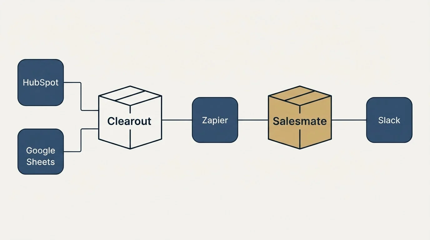 Integration flow: Integration Ecosystem (Clearout, Salesmate, Zapier, HubSpot)