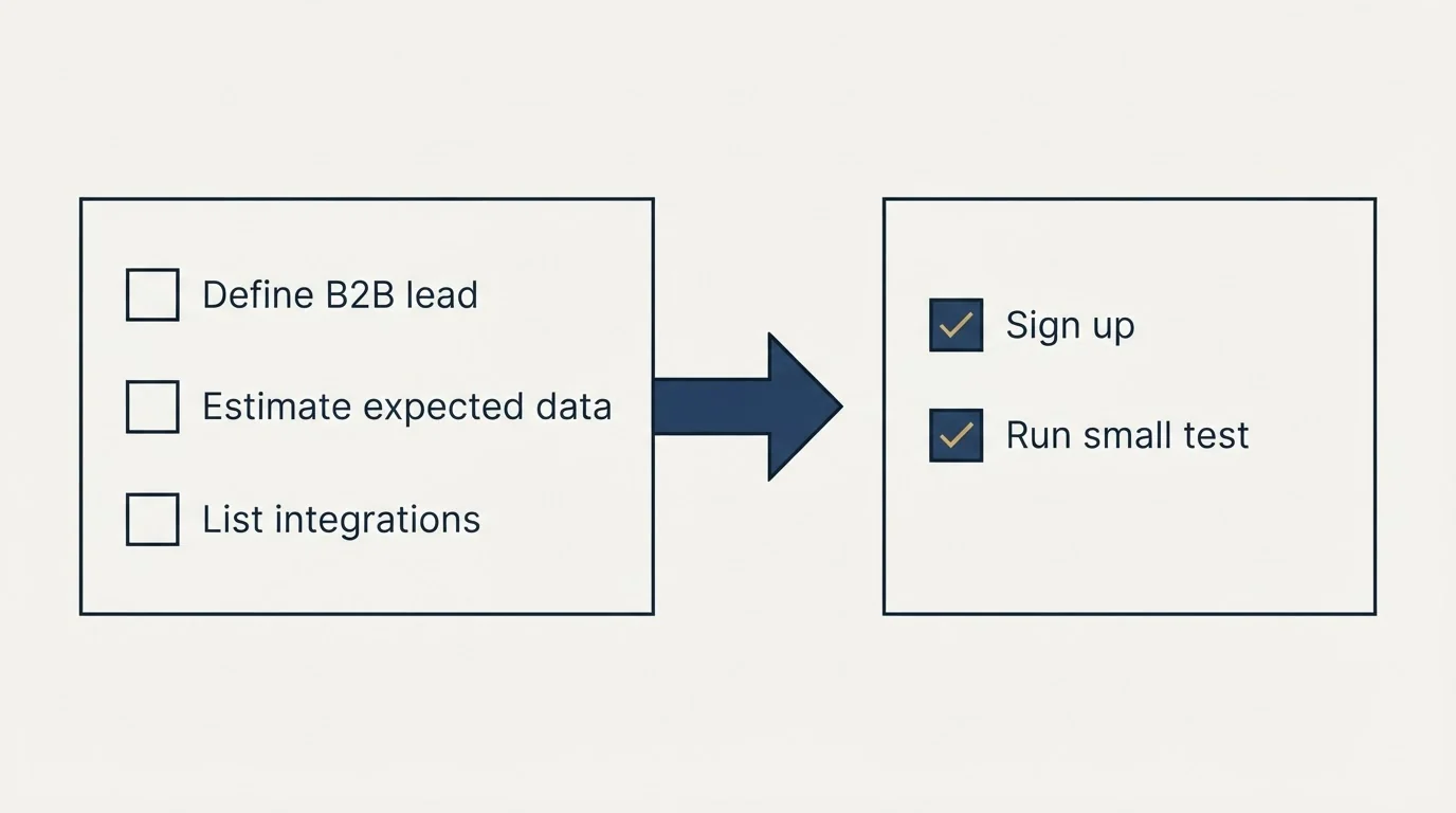 Before-and-after steps: Getting Started Checklist (Define B2B lead, Estimate expected data, List integrations, Sign up)