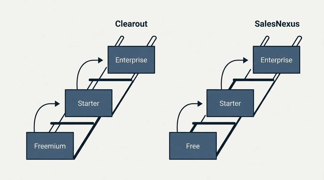Pricing ladder: Pricing Comparison (Clearout, SalesNexus, Freemium, Free)