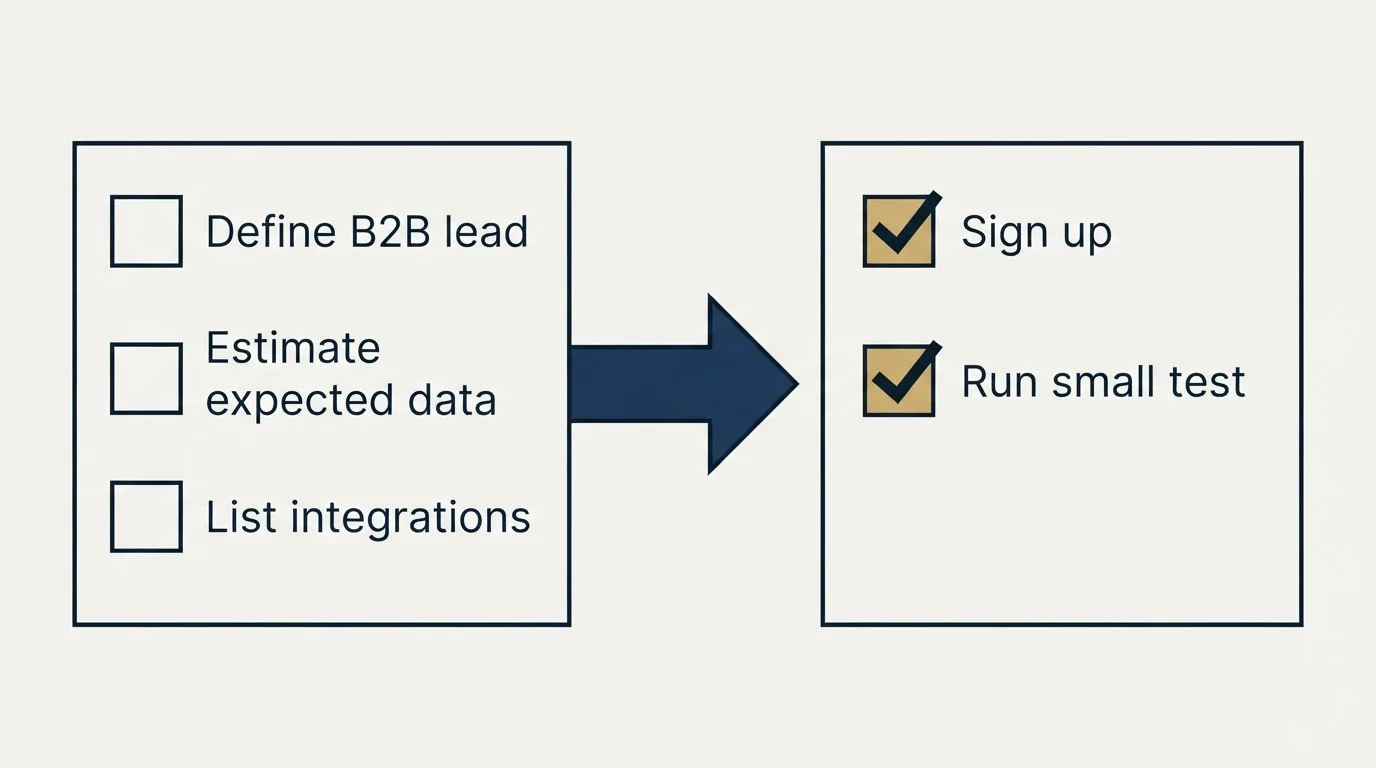 Before-and-after steps: Getting Started Checklist (Define B2B lead, Estimate expected data, List integrations, Sign up)