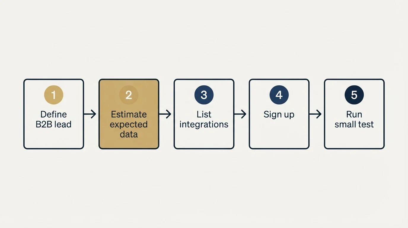Step sequence: Getting Started Checklist (Define B2B lead, Estimate expected data, List integrations, Sign up)