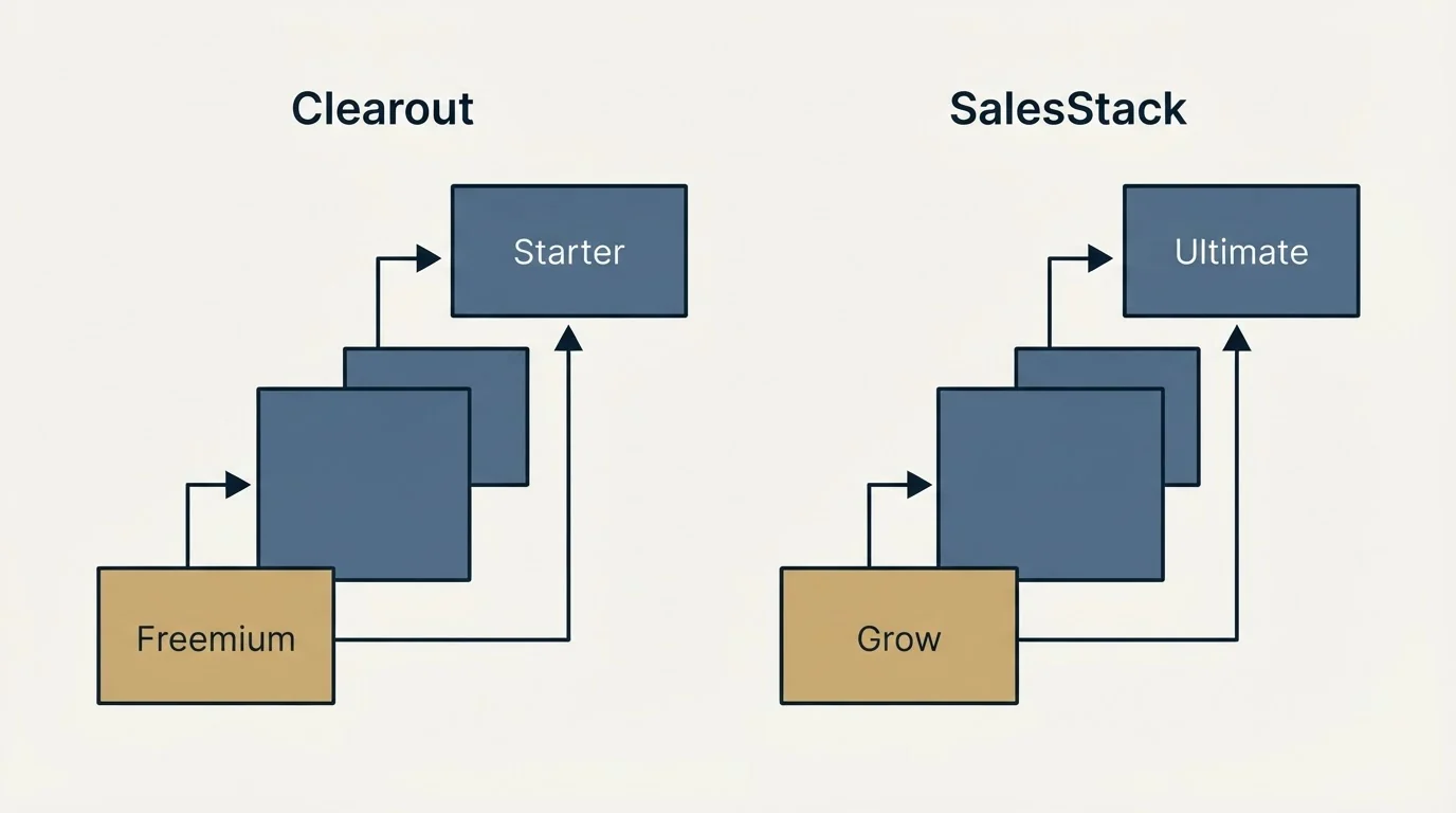 Pricing ladder: Pricing Comparison (Clearout, SalesStack, Freemium, Grow)