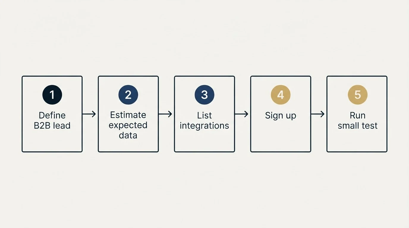 Step sequence: Getting Started Checklist (Define B2B lead, Estimate expected data, List integrations, Sign up)
