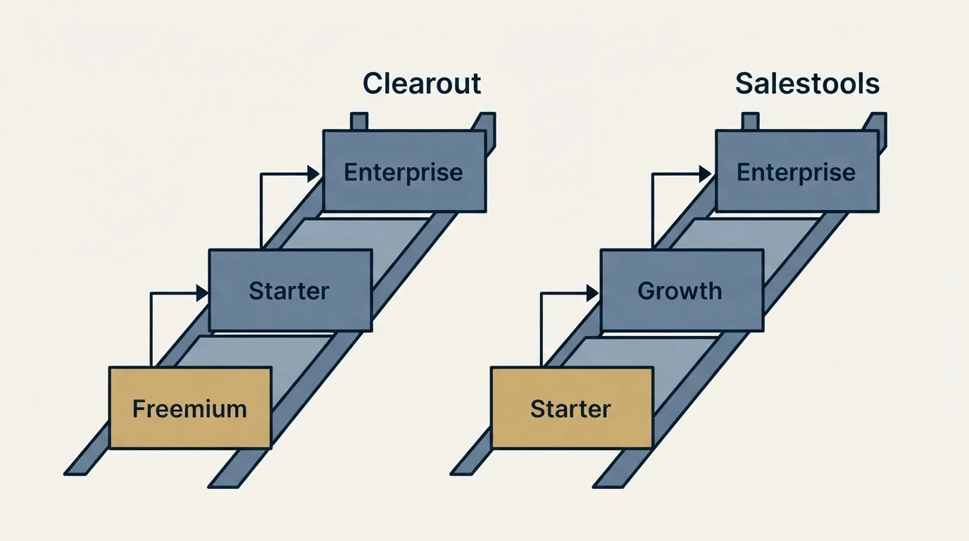 Pricing ladder: Pricing Comparison (Clearout, Salestools, Freemium, Starter)